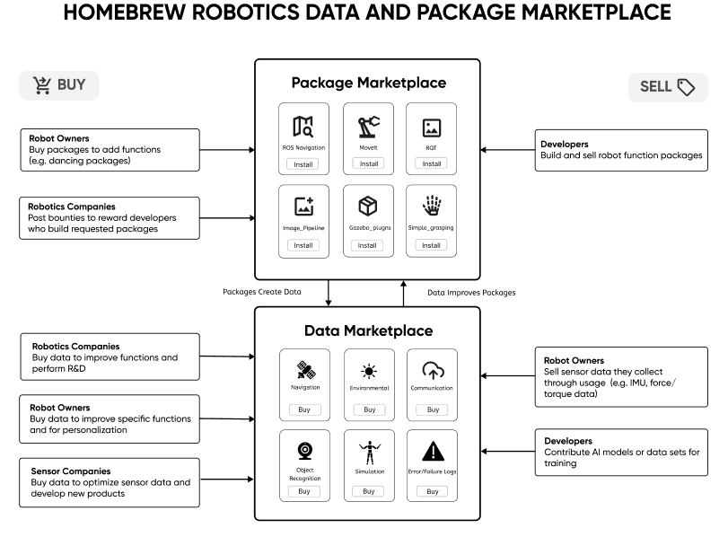 Homebrew Robotics Data and Package Marketplace diagram