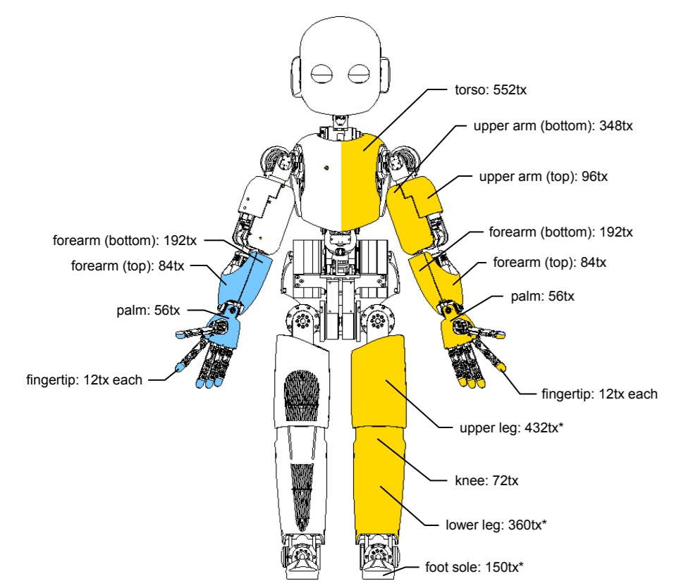 Diagram of iCub robot with texture map areas highlighted and labeled.