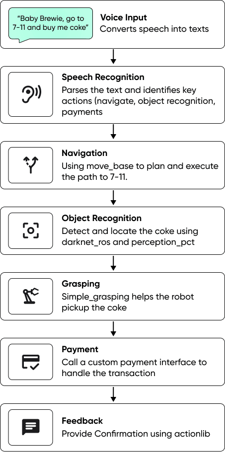 Workflow diagram for AI-assisted task execution for a voice command: Baby Brewie, go to 7-11 and buy me a coke.